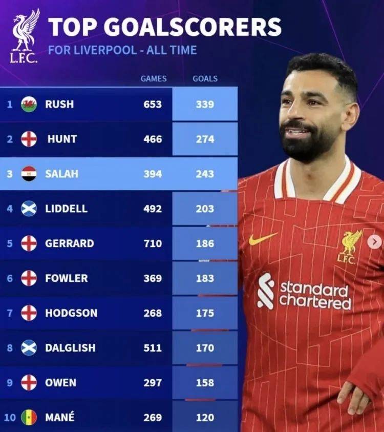 包含萨拉赫连续二十场比赛得分超过突破纪录，SKT挑战极限！的词条